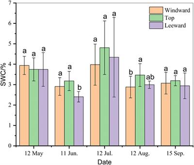 Water Uptake by Artemisia ordosica Roots at Different Topographic Positions in an Alpine Desert Dune on the Northeastern Qinghai–Tibet Plateau